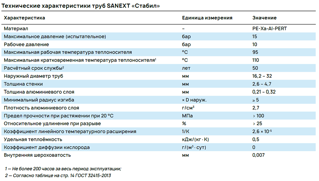 Технические характеристики труб SANEXT «Стабил»